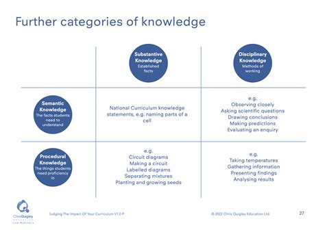 substantive and disciplinary knowledge examples