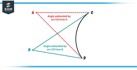 subtended meaning in malayalam