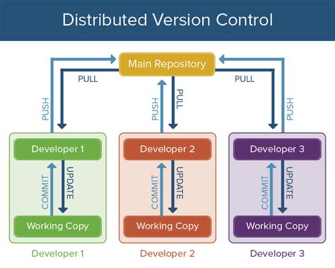 subversion is distributed version control system