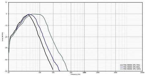 Subwoofer Driver Frequency