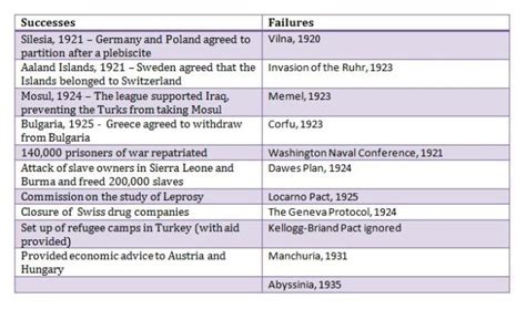 success and failures of the league of nations