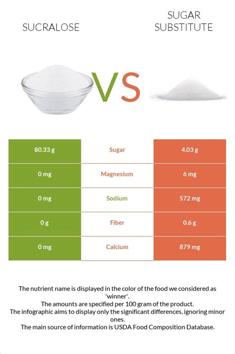 sucralose to sugar conversion