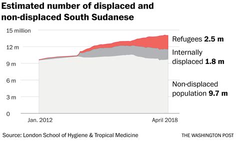 sudan civil war casualties