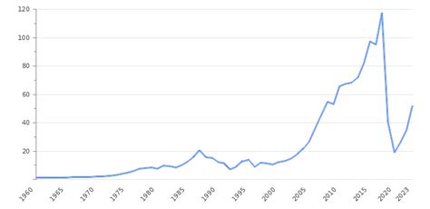 sudan gdp per capita 2023