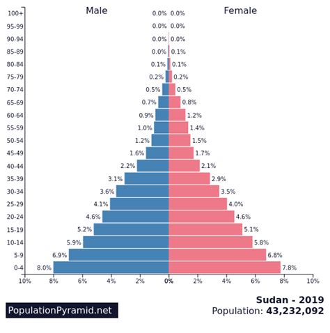 sudan population 2019