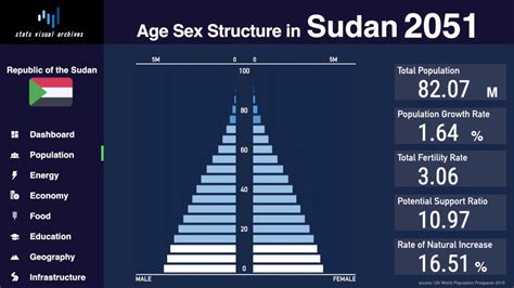 sudan population 2100