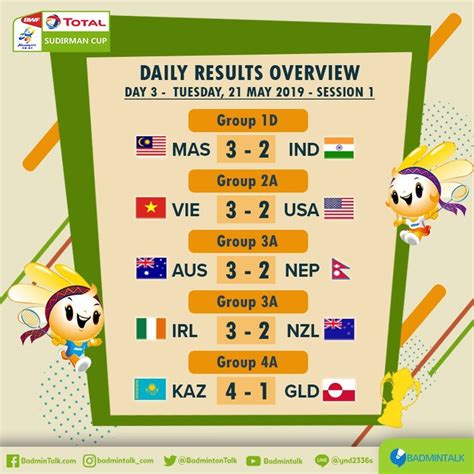 sudirman cup 2019 results