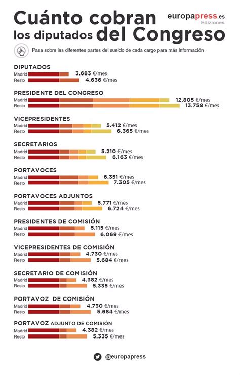 sueldo de un diputado