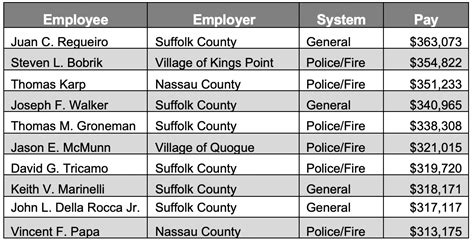 suffolk county employee payroll