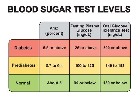 Understanding Your Sugar Blood Test Levels: What Do the Numbers Mean?