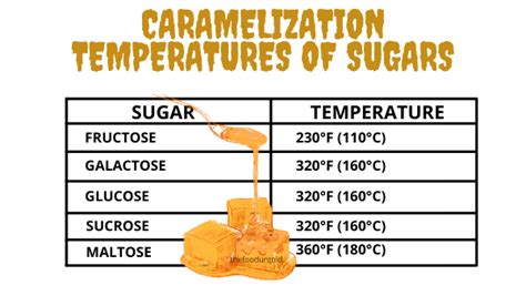 sugar caramelization temperature