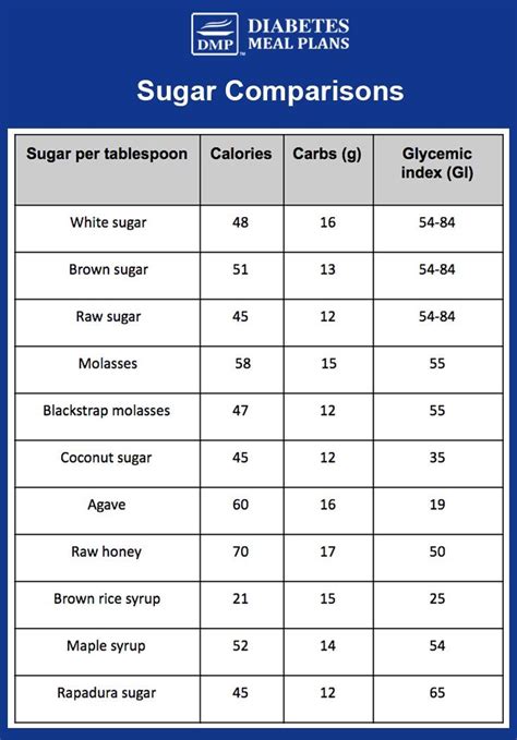 Sugar Carbs Equal
