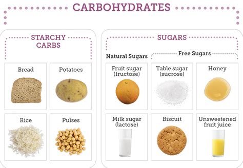 Sugar Considered Carbs