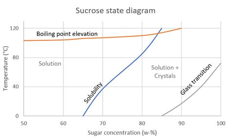 Sugar Glass Temperature