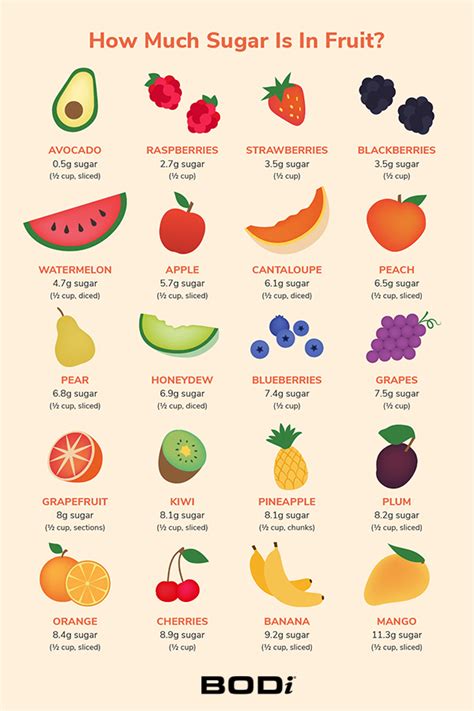 Sugars From Fruit Bad
