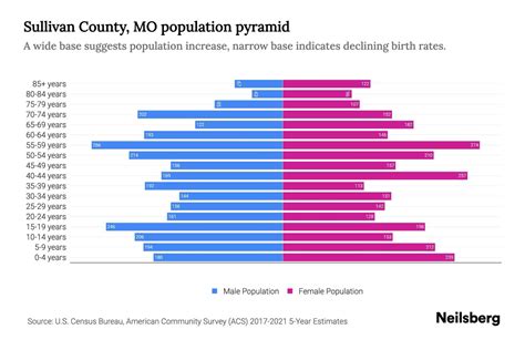 Sullivan Mo Demographics