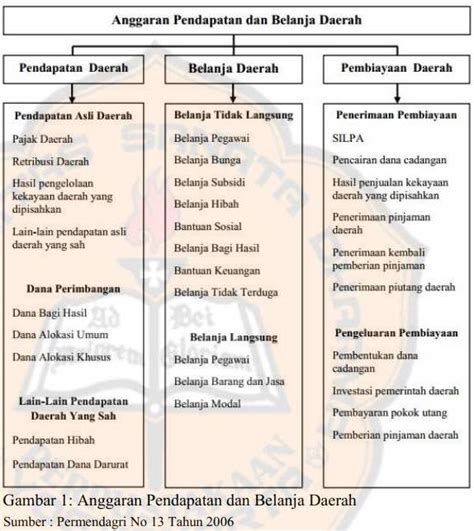 Sumber Pendapatan Daerah
