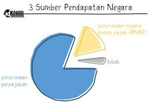 Sumber Pendapatan Negara