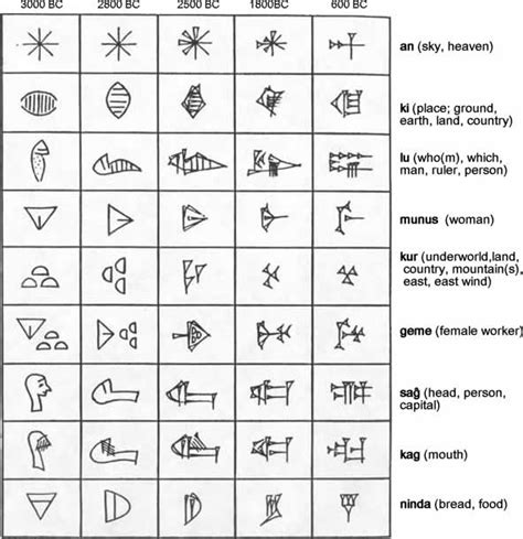 Sumerian Language Basics
