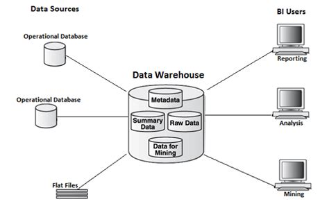 summarized data in data warehouse