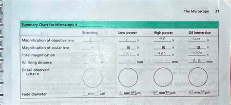 Summary Chart For Microscope
