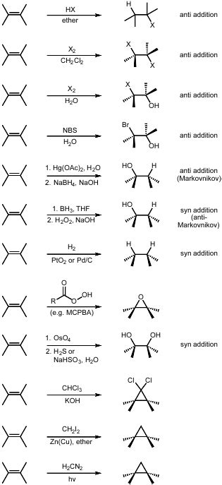 summary of alkene reactions