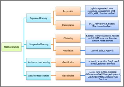 summary of machine learning algorithms pdf