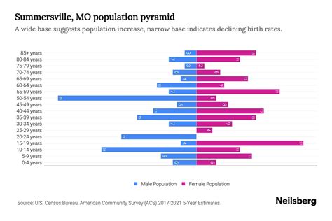 Summersville Mo Population