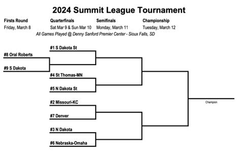 summit league conference tournament