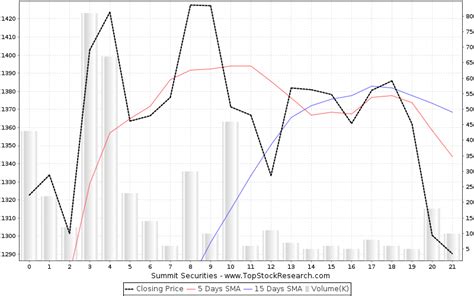 summit securities share price