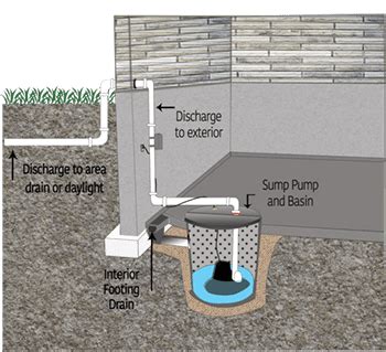 Sump Pump Basement Installation Cost
