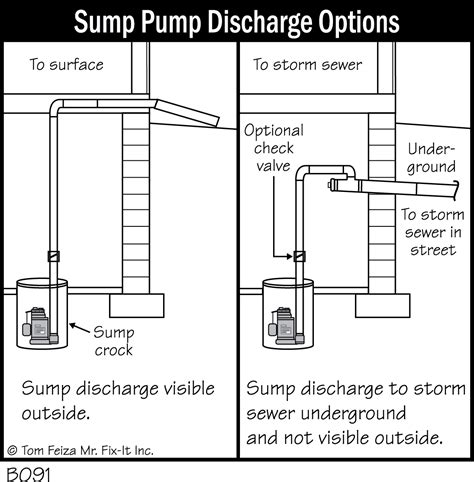 Sump Pump Discharge Line