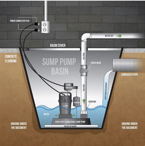 Sump Pump Drain Overflow