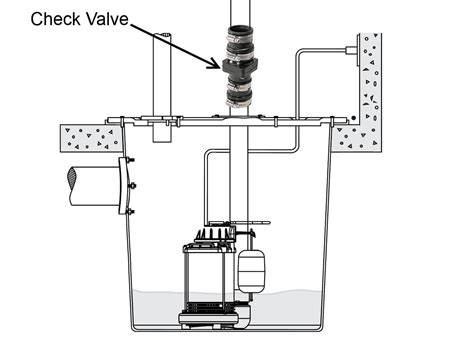Sump Pump Faulty Check Valve