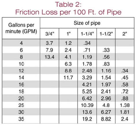 sump pump hose size