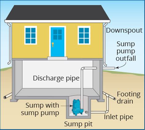 Sump Pump Into Sewer Cleanout