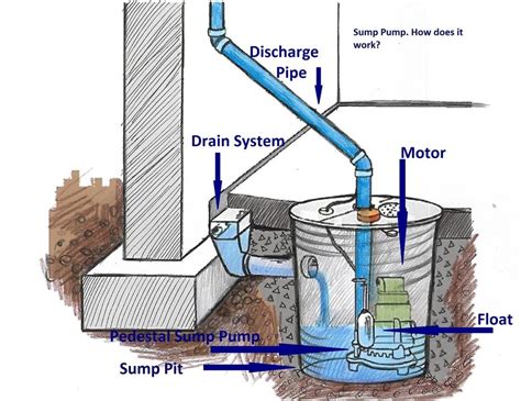 Sump Pump Meaning