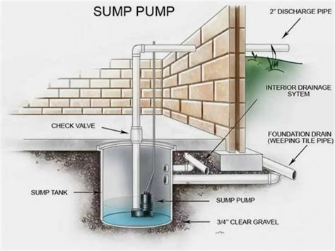 Sump Pump Running During Rain