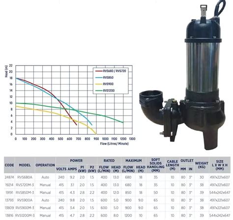 Sump Pumps Flow Rate