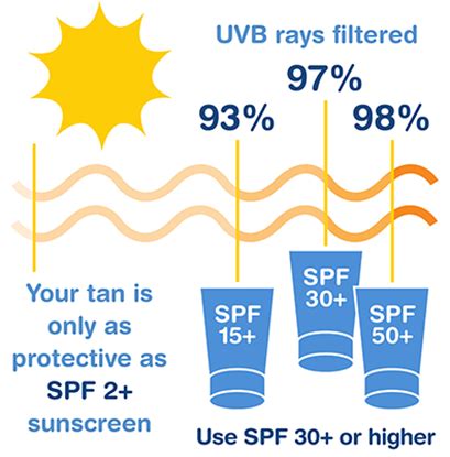 Sun Protection Factor Definition Sunscreen