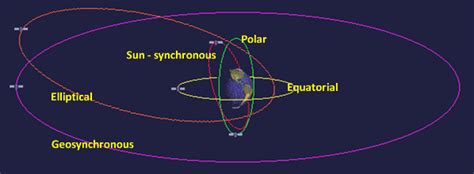 sun synchronous orbits upsc