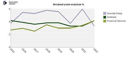 suncorp dividend history
