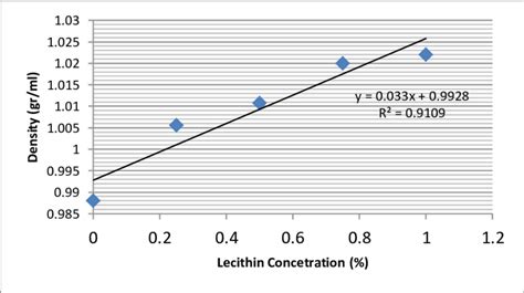 Sunflower Lecithin Density