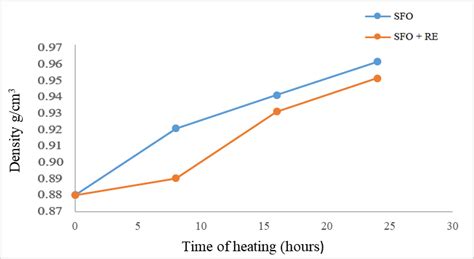 Sunflower Oil Density