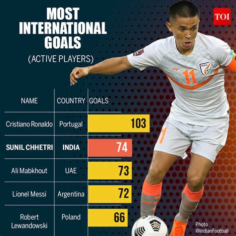 sunil chhetri international goals ranking