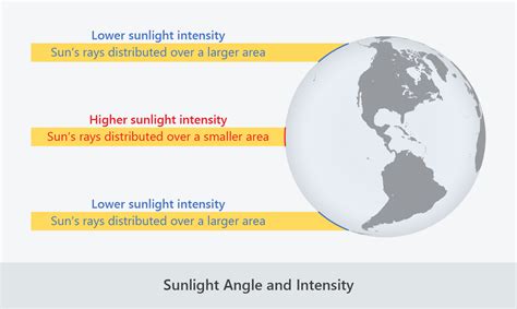 Sunlight Intensity Definition