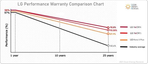 sunpower solar panel failure rate and reviews