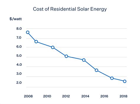 sunrun solar cost+plans