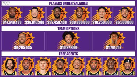 suns roster and contracts