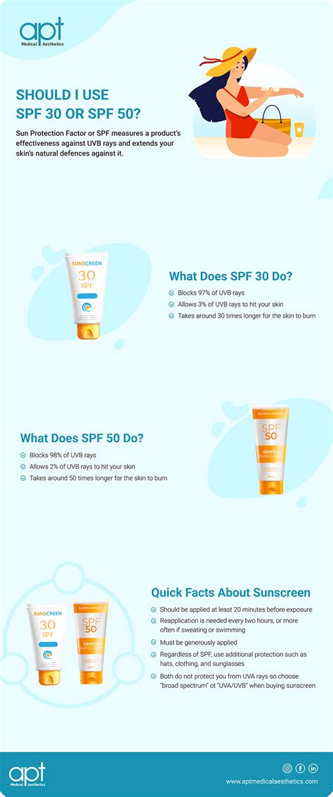 sunscreen spf 30 vs 50